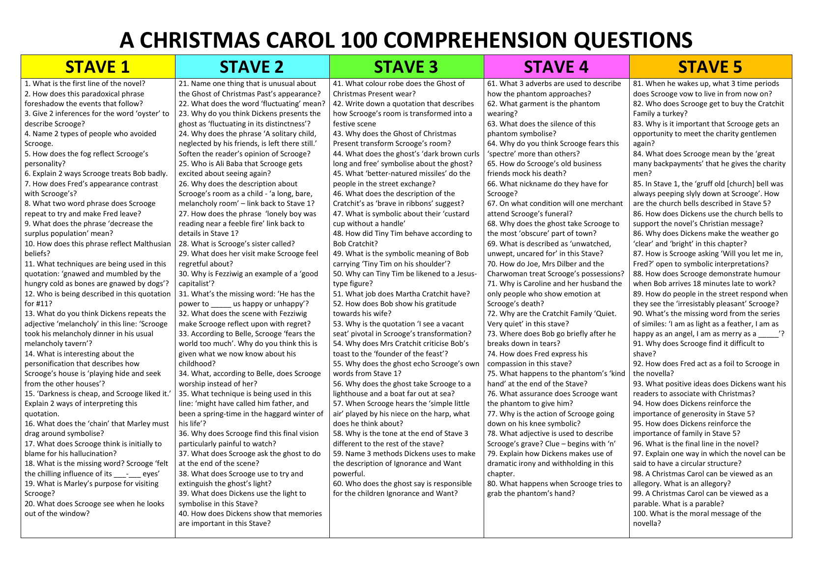 A Christmas Carol 100 Comprehension Questions With Answer Sheet inside A Christmas Carol Worksheet Answer Key