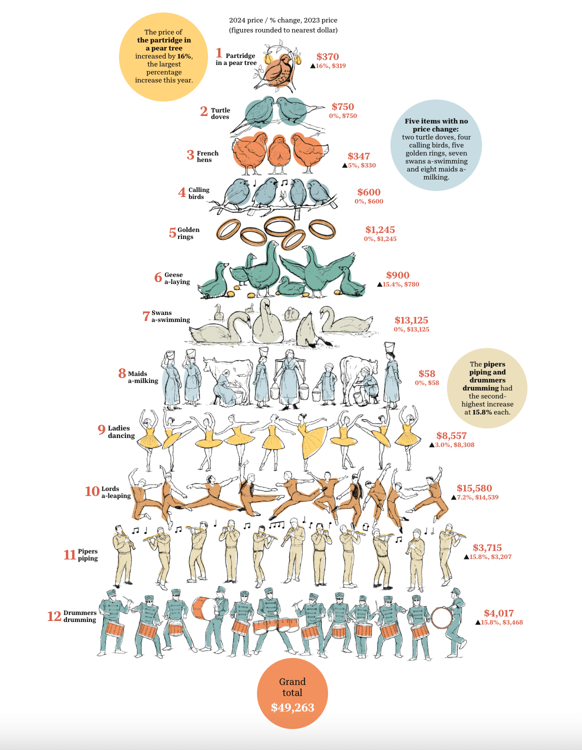 12 Days Of Christmas Song Gifts Cost This Much - Blog throughout Cost of the 12 Days of Christmas Worksheets