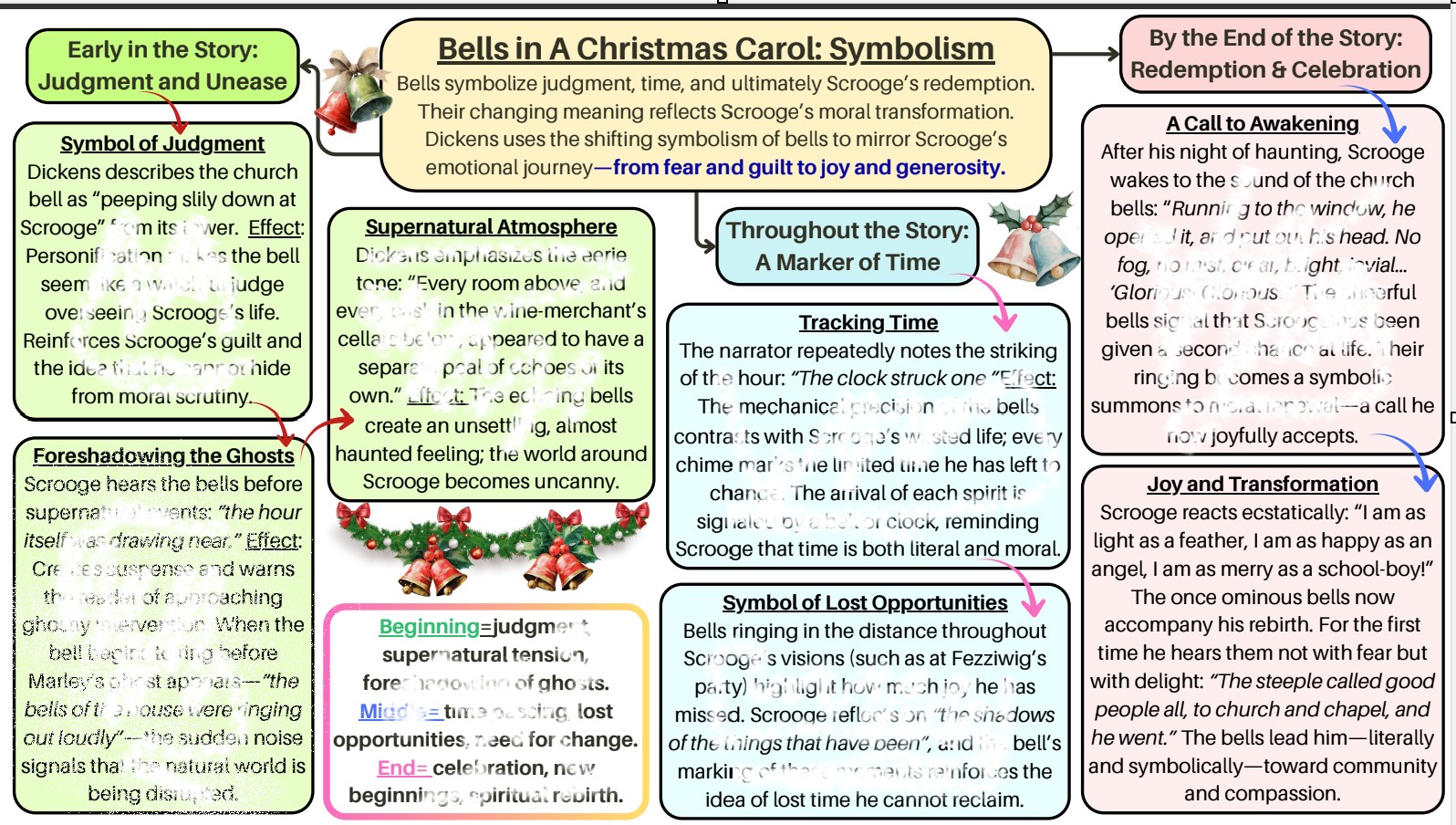A Christmas Carol The Symbolism Of Bells Learning Mat 13375762 A Christmas Carol The Symbolism Of Bells Learning Mat 13375762
