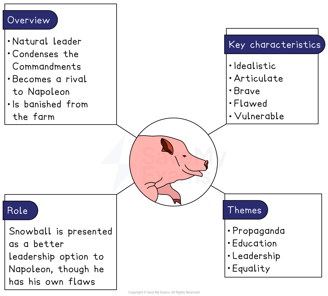 Animal Farm Snowball Character Analysis